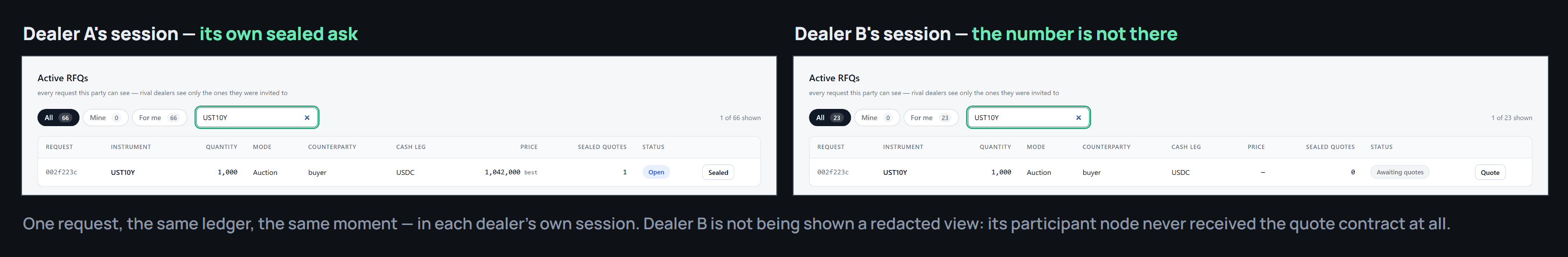 One RFQ open in two dealer sessions side by side: Dealer A shows its own sealed ask, Dealer B shows no price at all